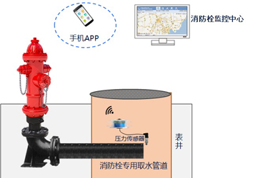 智能消防栓壓力監控